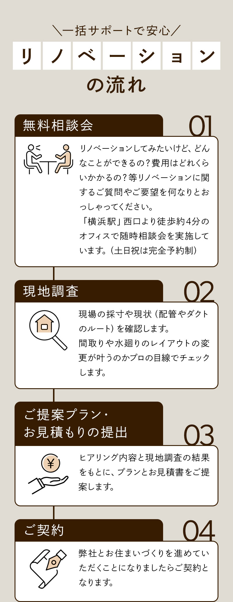 01 無料相談会 リノベーションしてみたいけど、どんなことができるの？費用はどれくらいかかるの？等リノベーションに関するご質問やご要望を何なりとおっしゃってください。「横浜駅」西口より徒歩約4分のオフィスで随時相談会を実施しています。（土日祝は完全予約制） 02 現地調査 現場の採寸や現状（配管やダクトのルート）を確認します。間取りや水廻りのレイアウトの変更が叶うのかプロの目線でチェックします。 03 ご提案プラン・お見積もりの提出 ヒアリング内容と現地調査の結果をもとに、プランとお見積書をご提案します。 04 ご契約 弊社とお住まいづくりを進めていただくことになりましたらご契約となります。