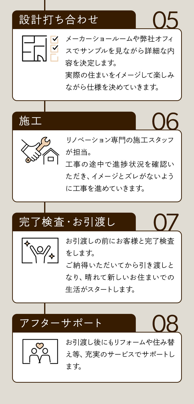 05 設計打ち合わせ メーカーショールームや弊社オフィスでサンプルを見ながら詳細な内容を決定します。実際の住まいをイメージして楽しみながら仕様を決めていきます。 06 施工 リノベーション専門の施工スタッフが担当。工事の途中で進捗状況を確認いただき、イメージとズレがないように工事を進めていきます。 07 完了検査・お引渡し お引渡しの前にお客様と完了検査をします。ご納得いただいてから引き渡しとなり、晴れて新しいお住まいでの生活がスタートします。 08 アフターサポート お引渡し後にもリフォームや住み替え等、充実のサービスでサポートします。
